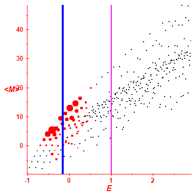 Peres lattice <M>